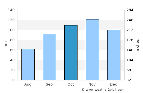 Palestrina average rain in October