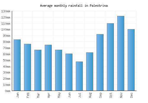 Palestrina monthly rainfall chart (mm)