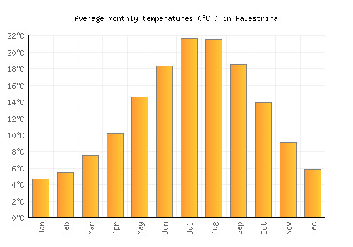 Palestrina average temperature chart (Celsius)
