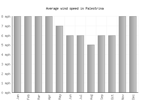 Palestrina average winspeed by month (mph)