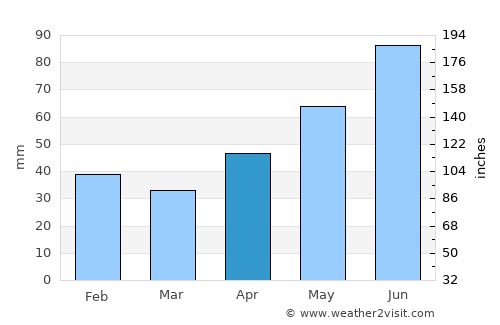 Paleu average rain in April