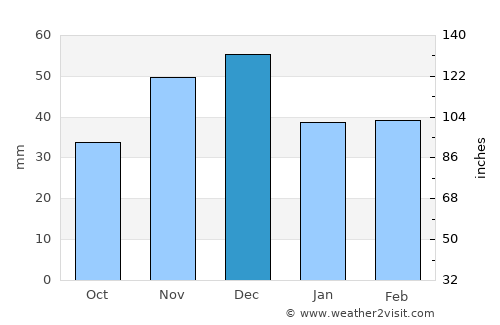 Paleu average rain in December