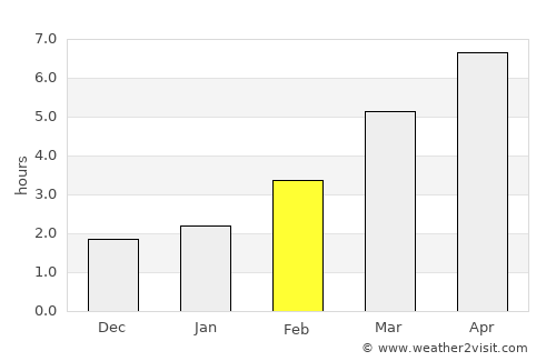 Paleu average rain in February