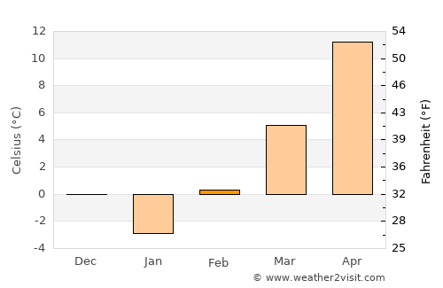 Paleu average temperature in February