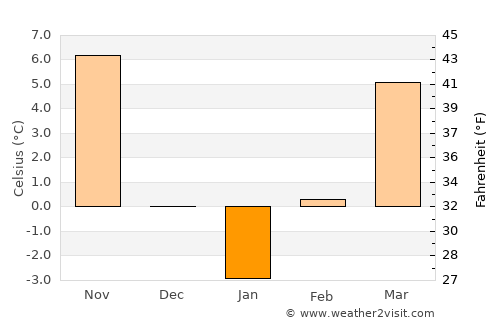 Paleu average temperature in January