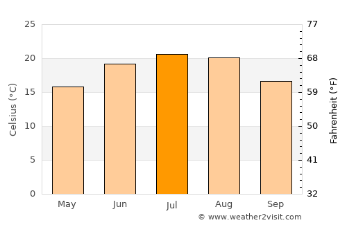 Paleu average temperature in July