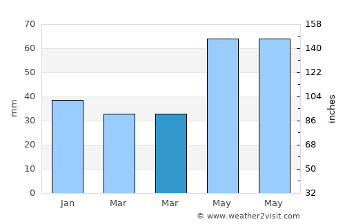 Paleu average rain in March