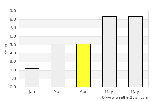 Paleu average rain in March