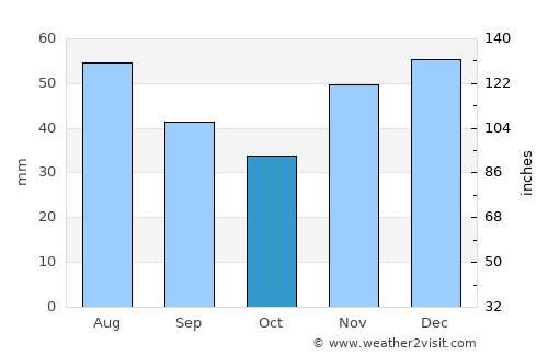 Paleu average rain in October