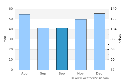 Paleu average rain in September