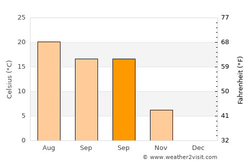 Paleu average temperature in September