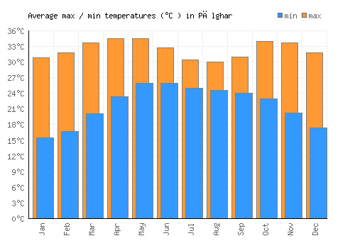 Pālghar average minimum / maximum temperatures (Celsius)