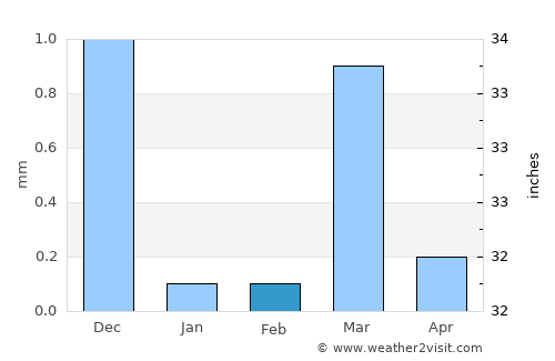 Pālghar average rain in February