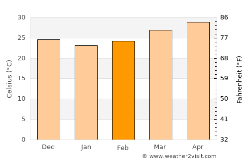 Pālghar average temperature in February