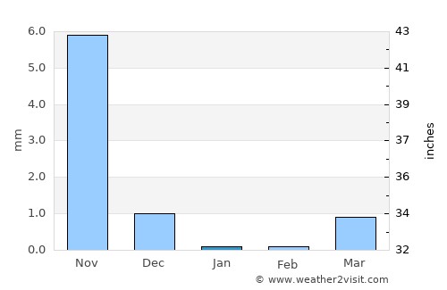 Pālghar average rain in January