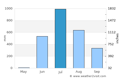 Pālghar average rain in July
