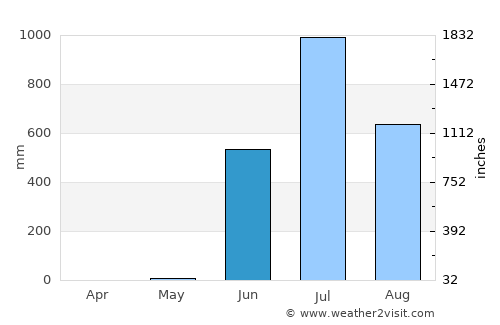 Pālghar average rain in June