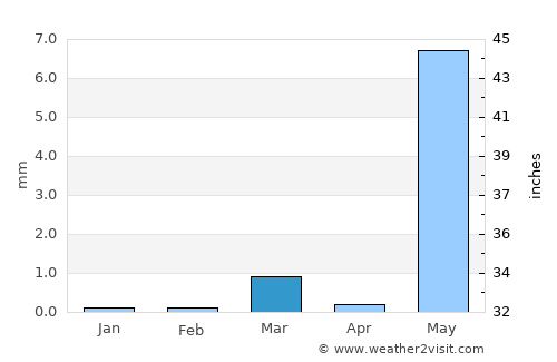 Pālghar average rain in March