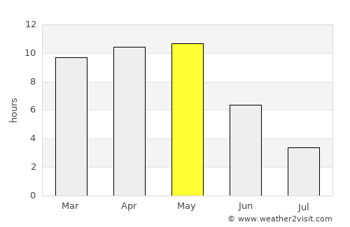 Pālghar average rain in May