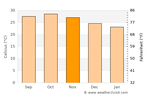 Pālghar average temperature in November