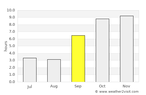 Pālghar average rain in September