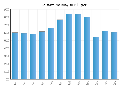Pālghar relative humidity averages