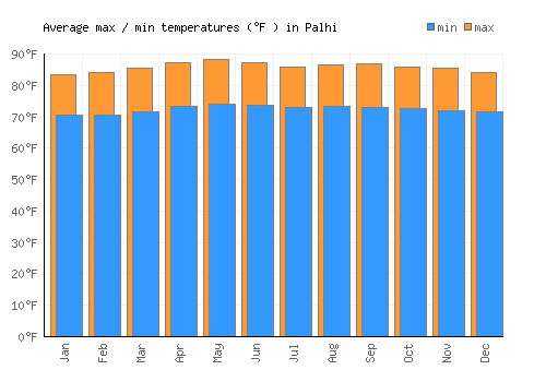 Palhi average minimum / maximum temperatures (Fahrenheit)