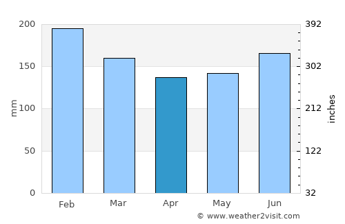 Palhi average rain in April