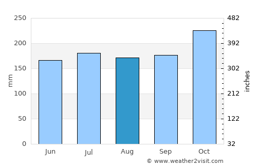 Palhi average rain in August