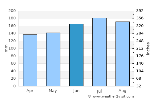Palhi average rain in June