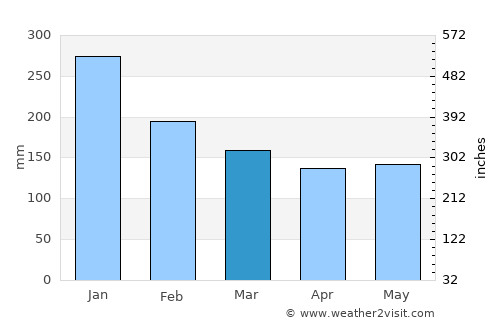 Palhi average rain in March