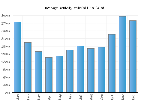 Palhi monthly rainfall chart (mm)