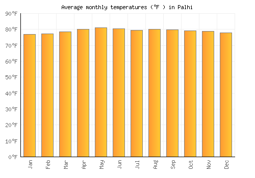 Palhi average temperature chart (Fahrenheit)