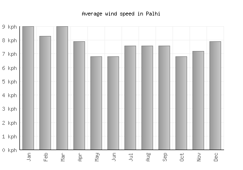 Palhi average winspeed by month (km/h)