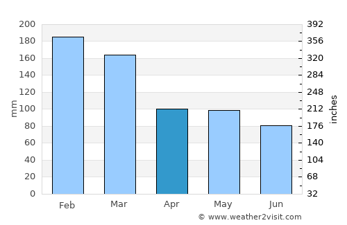 Palhoça average rain in April