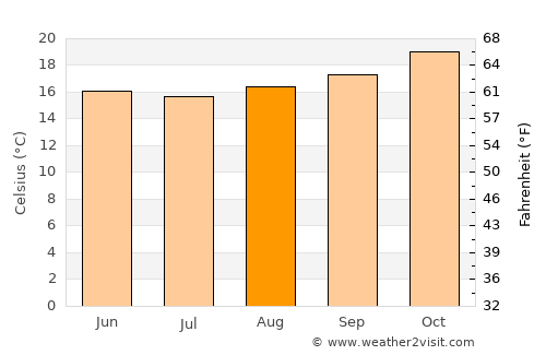 Palhoça average temperature in August