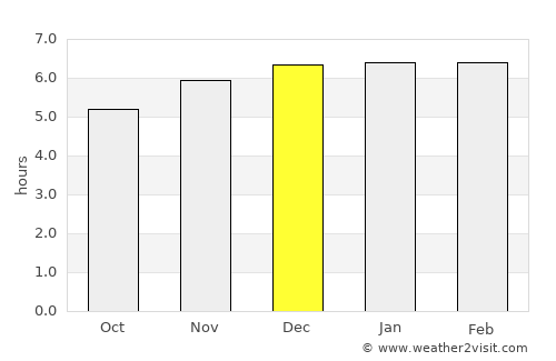 Palhoça average rain in December