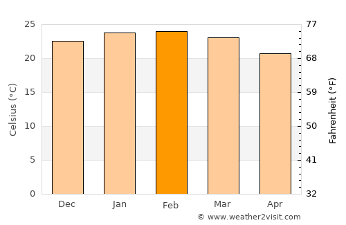 Palhoça average temperature in February