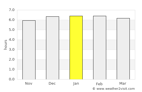 Palhoça average rain in January