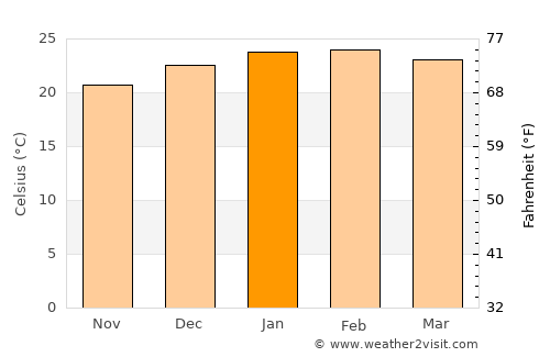 Palhoça average temperature in January