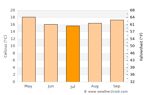 Palhoça average temperature in July
