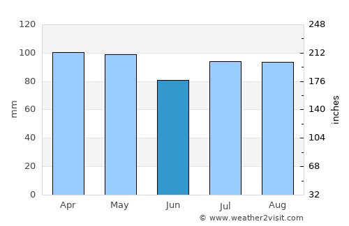 Palhoça average rain in June
