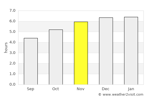 Palhoça average rain in November