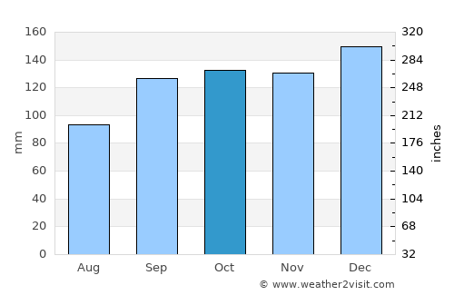 Palhoça average rain in October