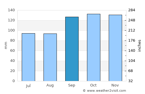 Palhoça average rain in September
