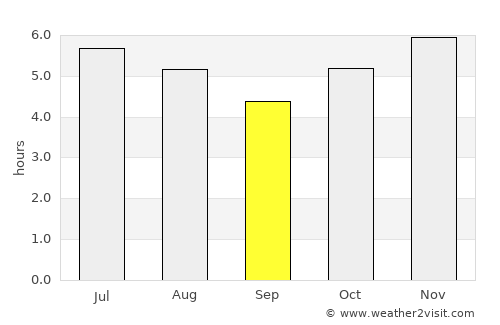 Palhoça average rain in September