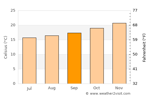 Palhoça average temperature in September