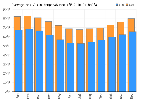 Palhoça average minimum / maximum temperatures (Fahrenheit)