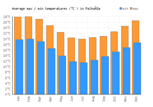 Palhoça average minimum / maximum temperatures (Celsius)