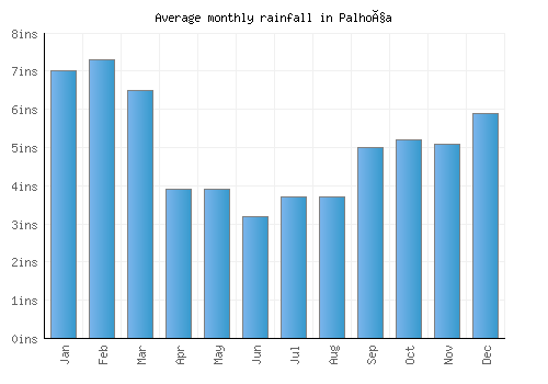 Palhoça monthly rainfall chart (inches)